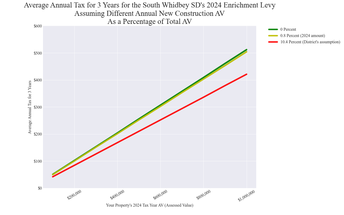 South Whidbey SD average annual costs for different new construction rates