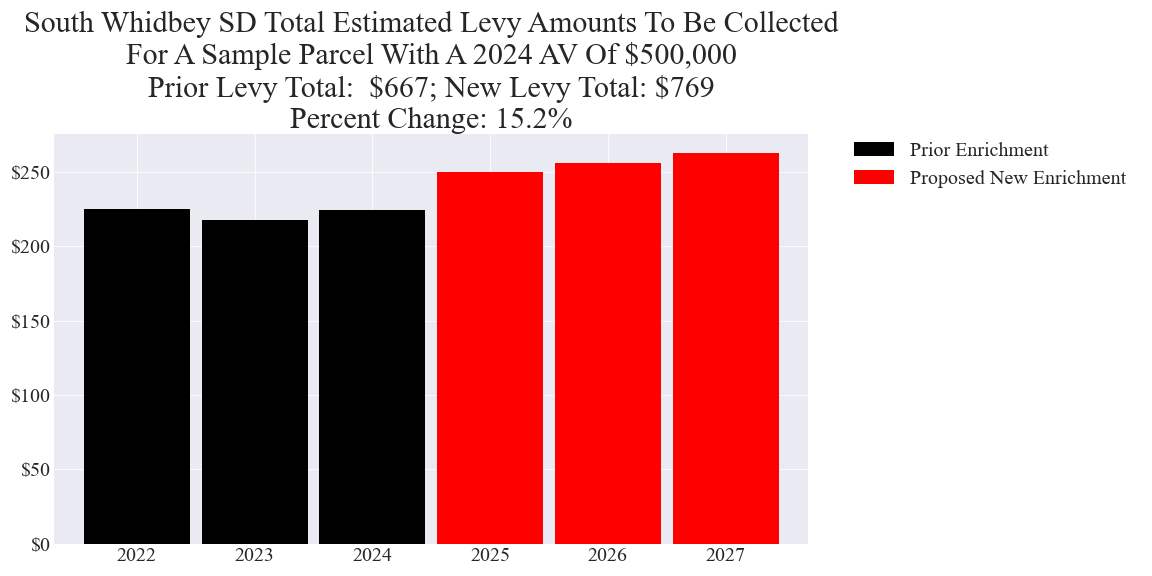 South Whidbey SD enrichment levy example parcel chart