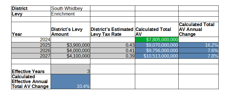 South Whidbey SD effective annual Total AV change