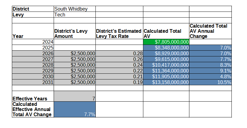 South Whidbey SD effective annual Total AV change