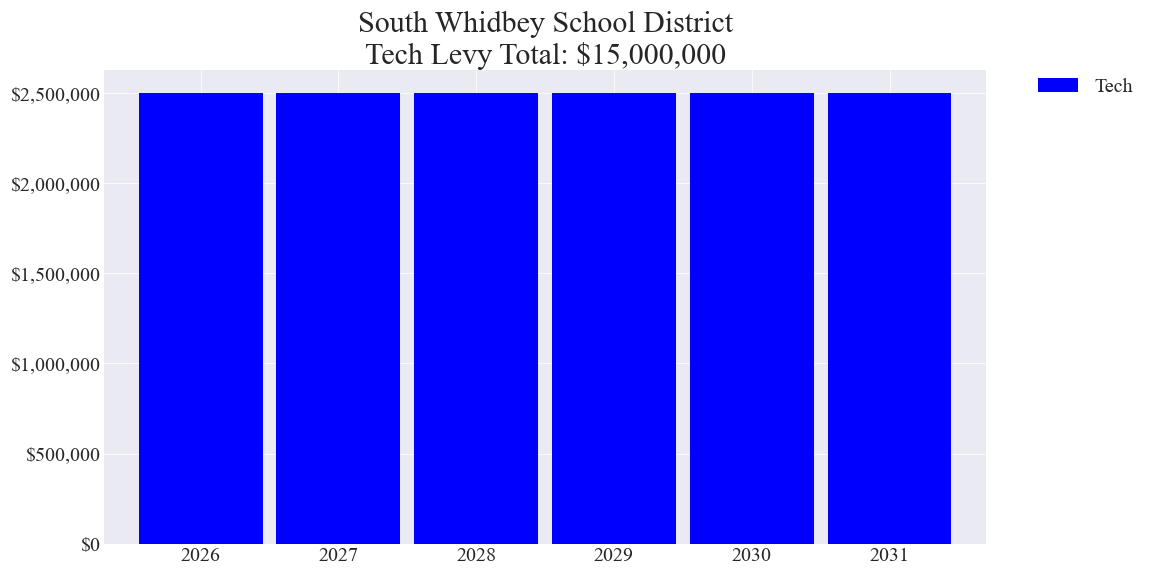 South Whidbey SD tech levy totals chart