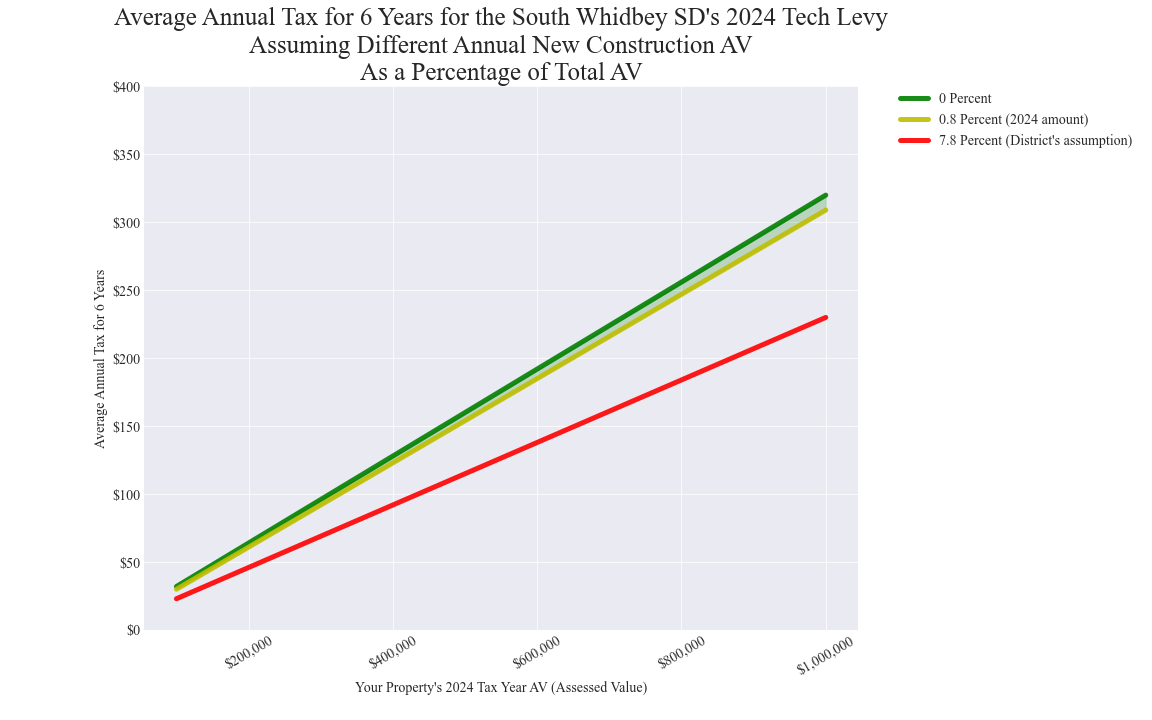 South Whidbey SD average annual costs for different new construction rates