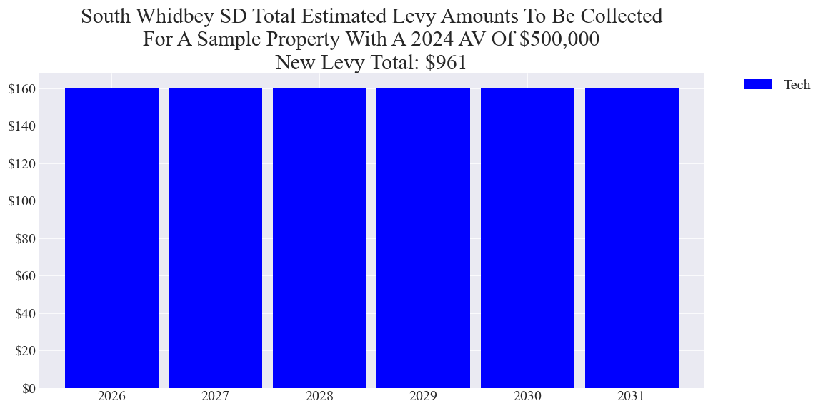 South Whidbey SD tech levy example parcel chart