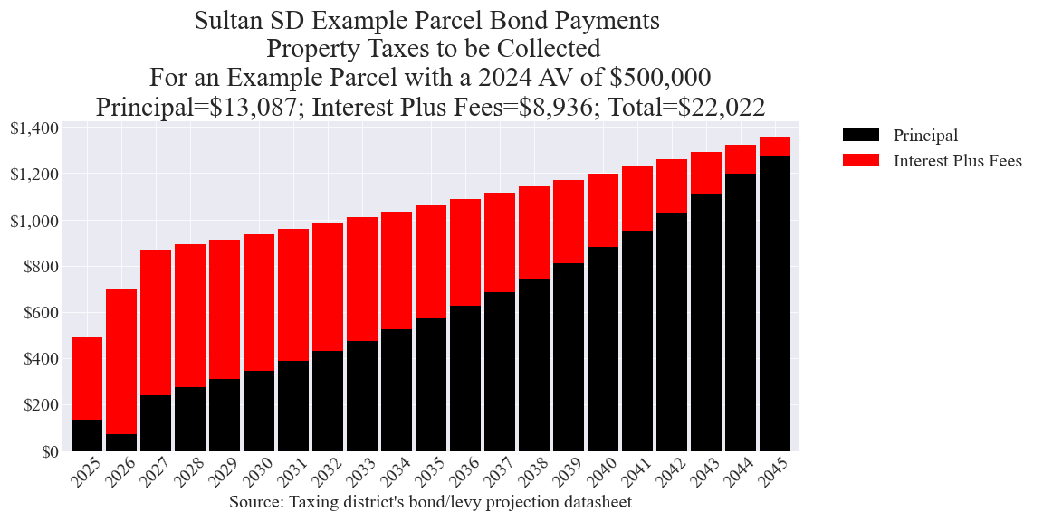 Sultan SD bond example parcel chart