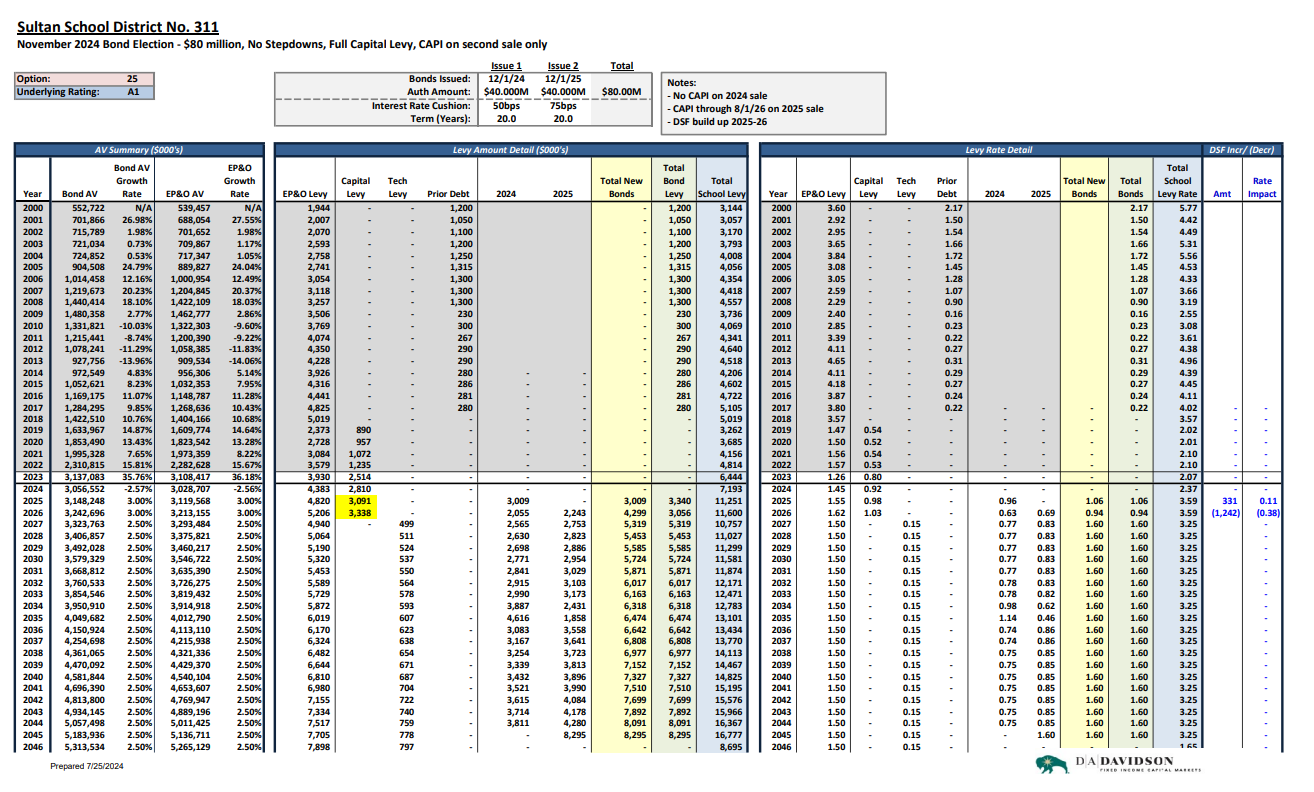 Sultan SD bond/levy projection datasheet