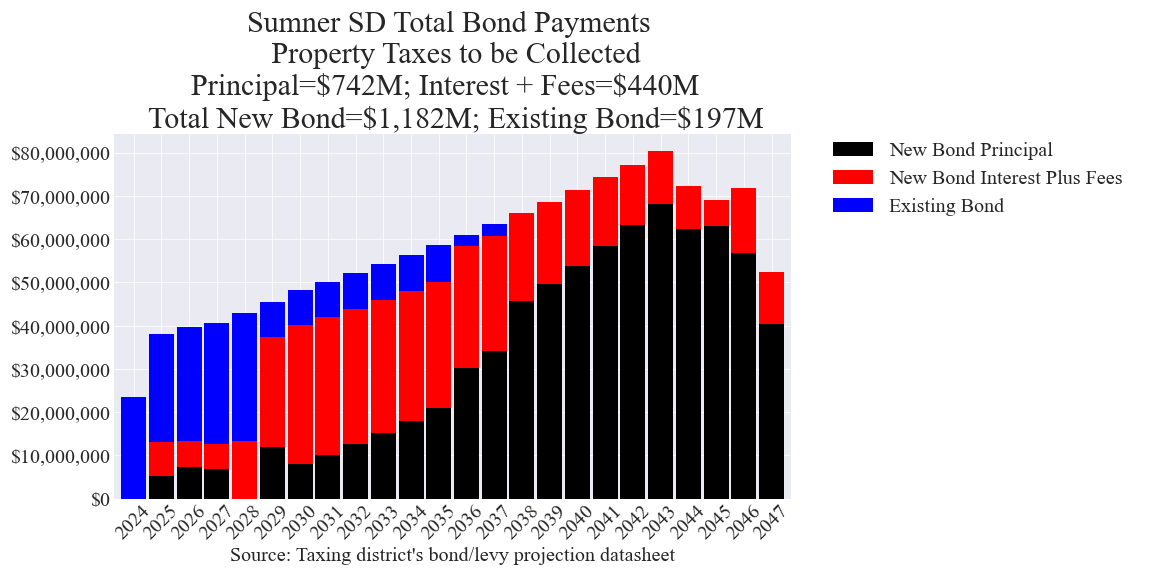 Sumner SD bond totals chart