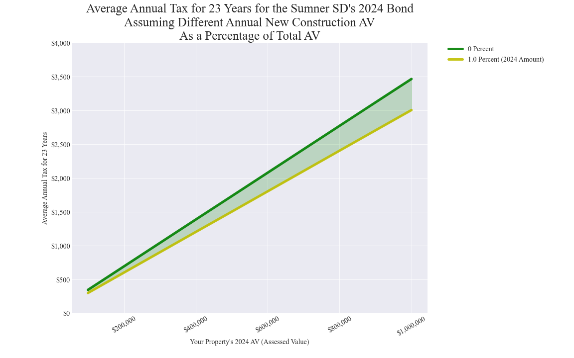 Sumner SD average annual costs for different new construction rates