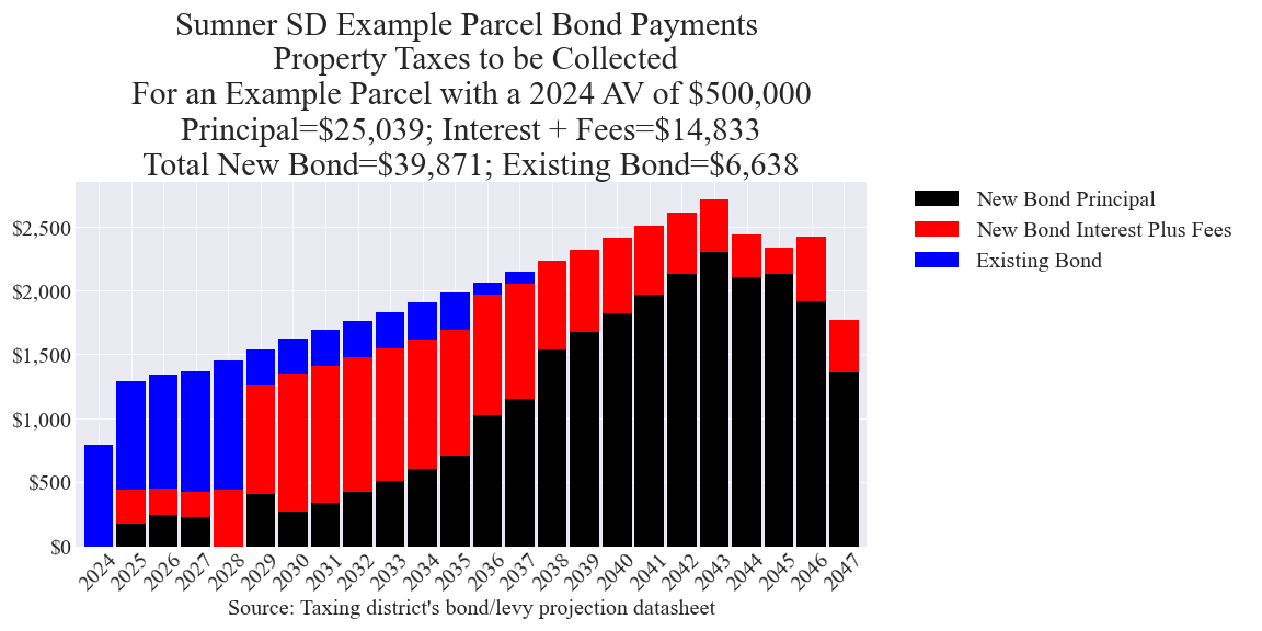 Sumner SD bond example parcel chart