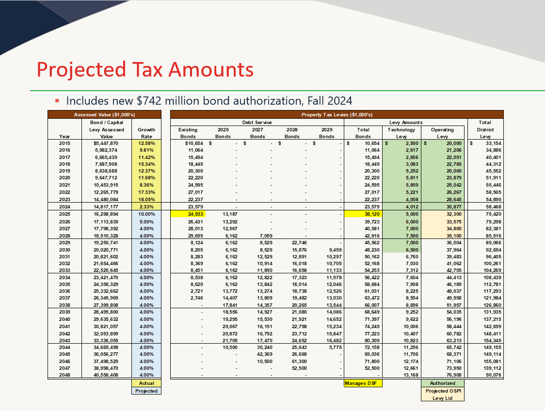 Sumner SD bond/levy projection datasheet