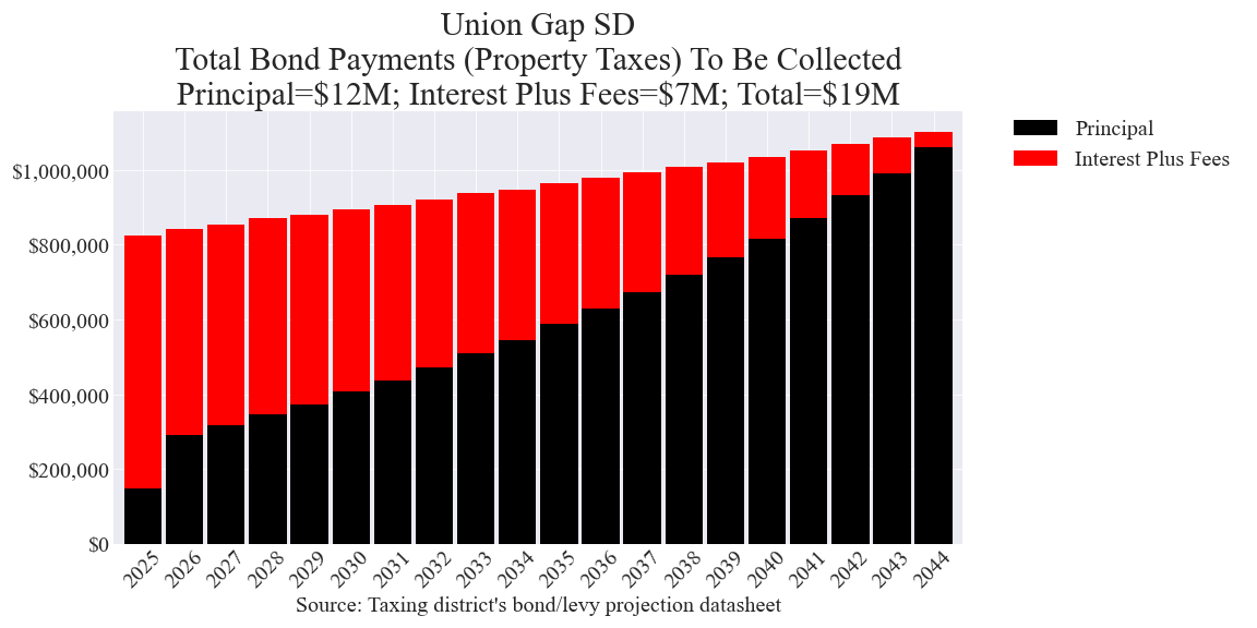 Union Gap SD bond totals chart