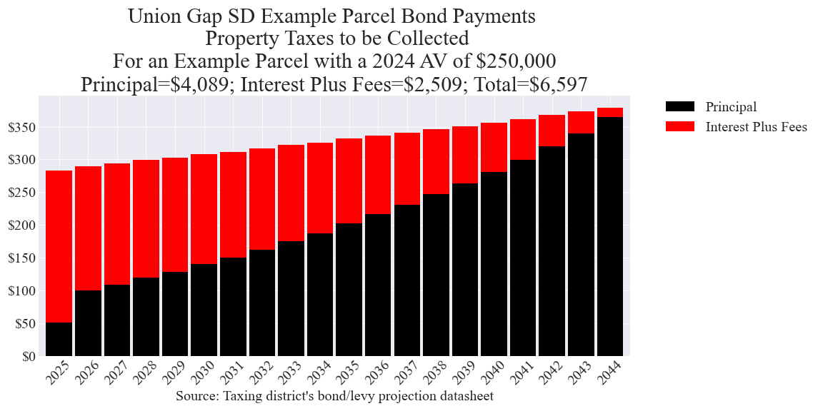 Union Gap SD bond example parcel chart