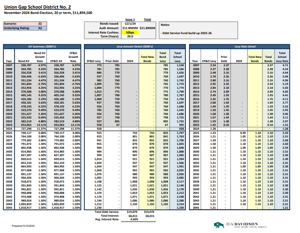 Union Gap SD bond/levy projection datasheet