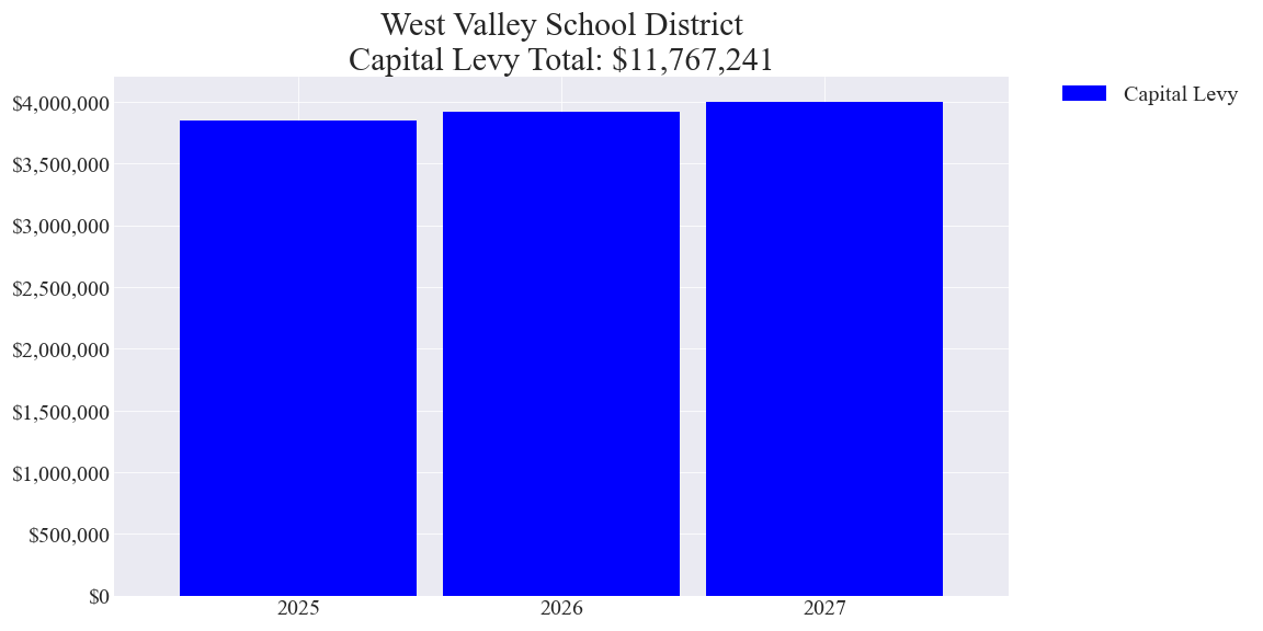 West Valley SD capital levy totals chart