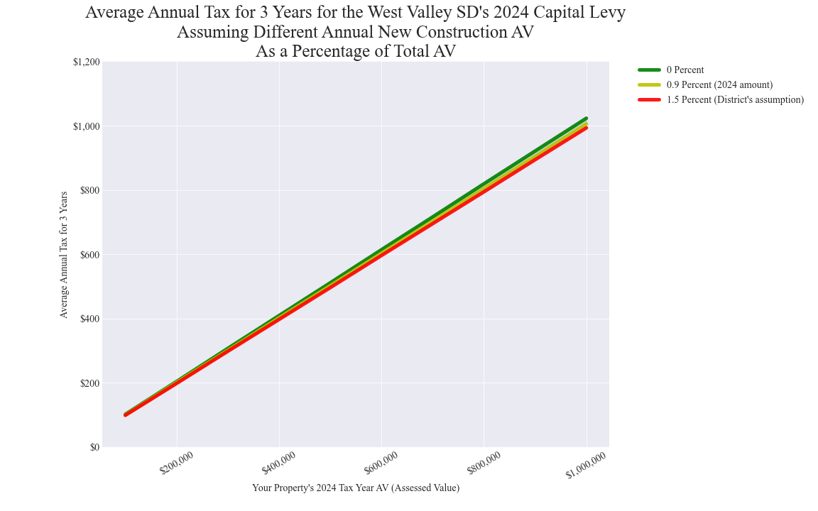 West Valley SD average annual costs for different new construction rates