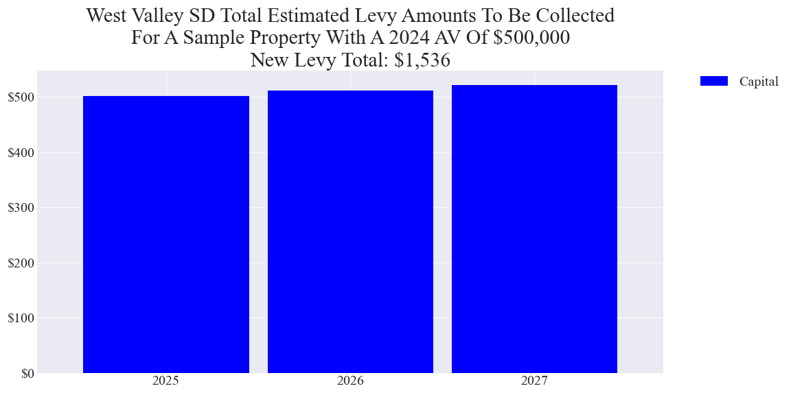 West Valley SD capital levy example parcel chart