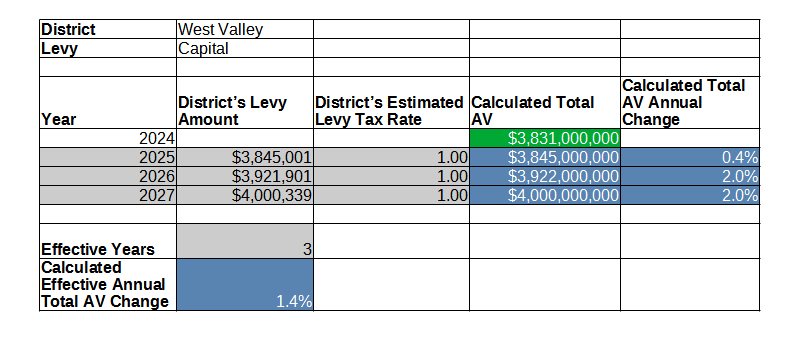 West Valley SD effective annual Total AV change