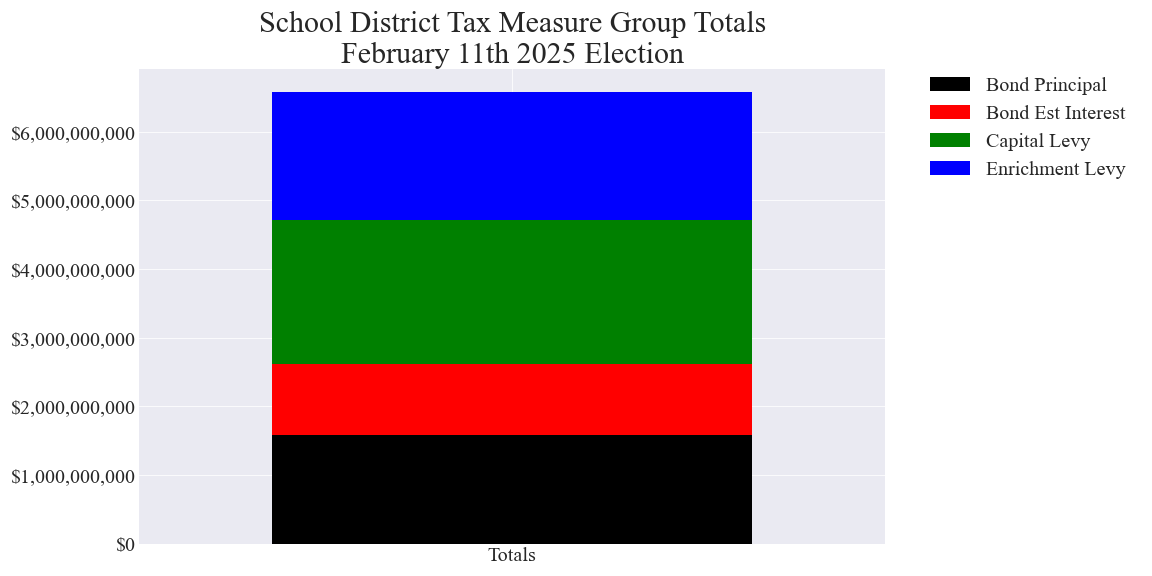 All tax measures total amounts