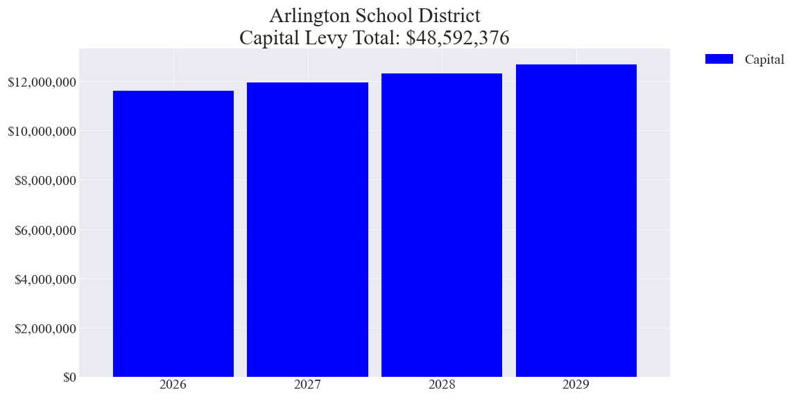 Arlington SD capital levy totals chart