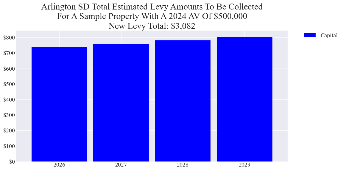 Arlington SD capital levy example parcel chart