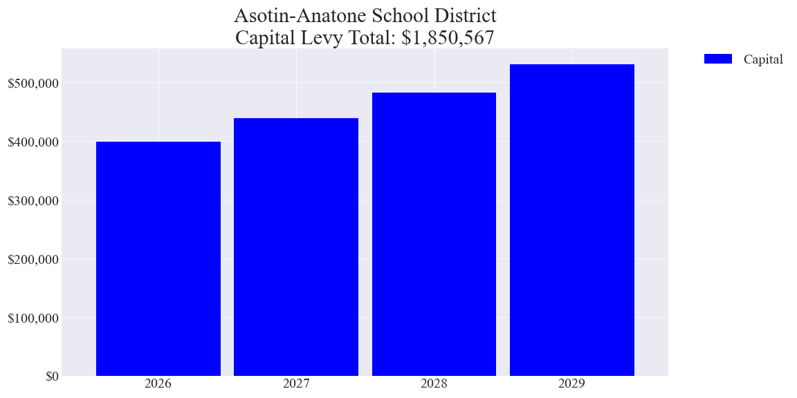 Asotin-Anatone SD capital levy totals chart