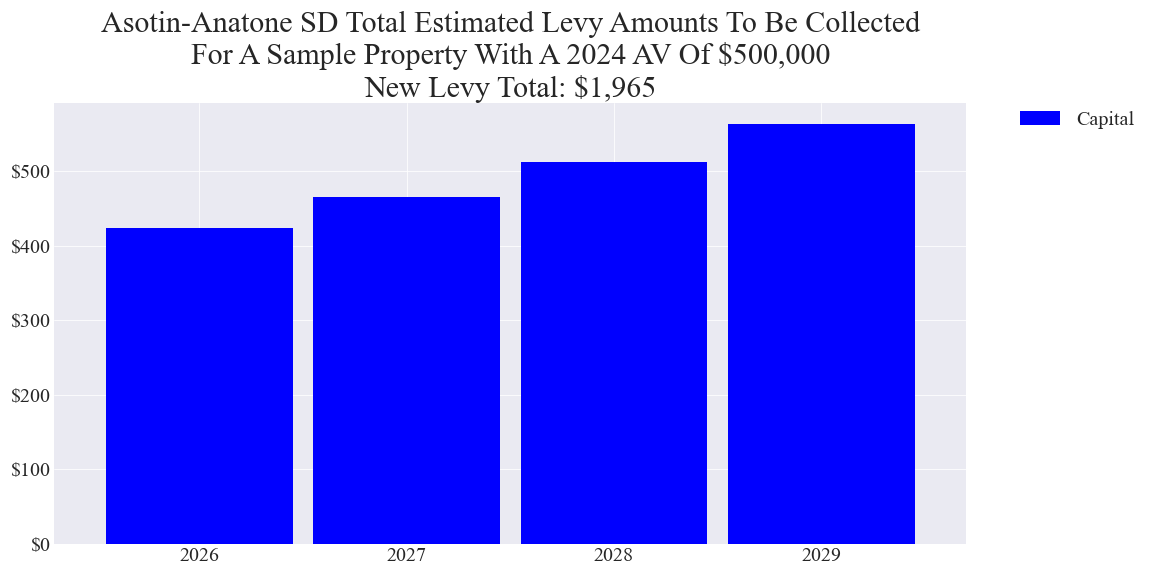 Asotin-Anatone SD capital levy example parcel chart