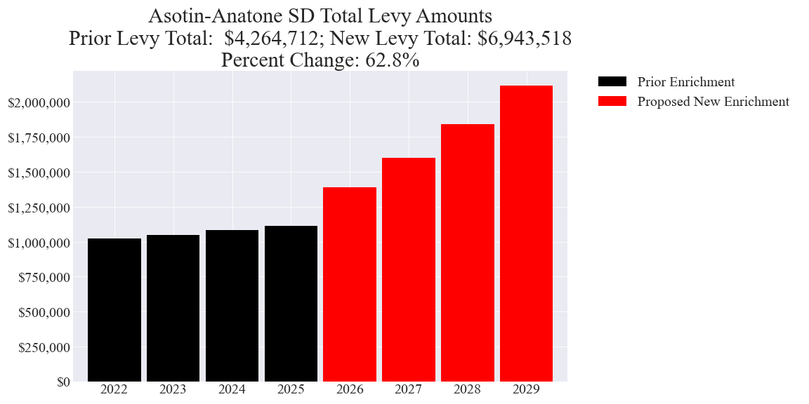 Asotin-Anatone SD enrichment levy totals chart