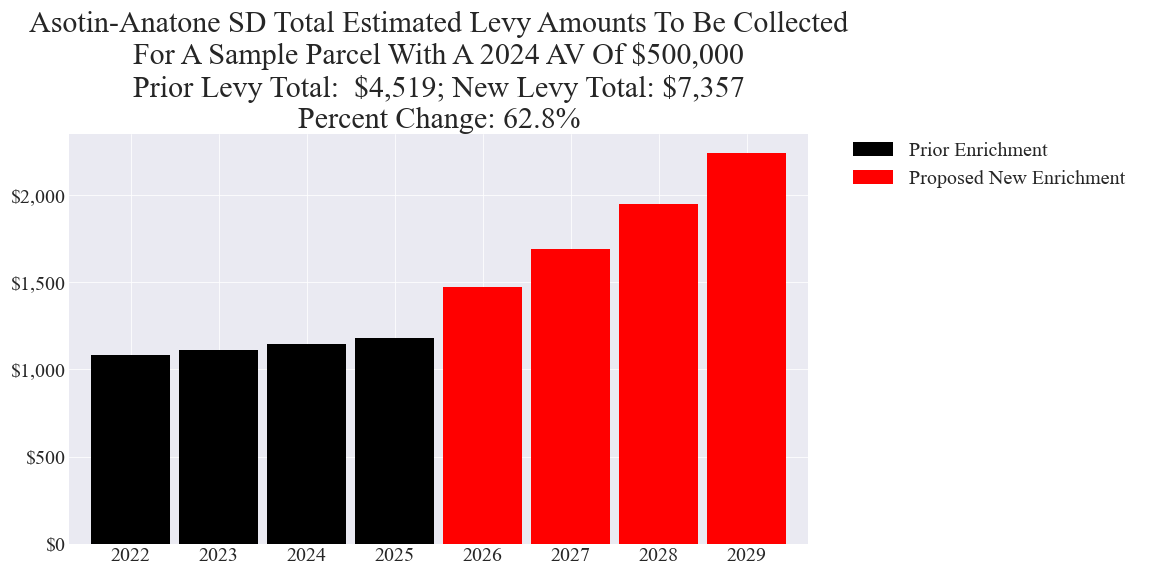 Asotin-Anatone SD enrichment levy example parcel chart