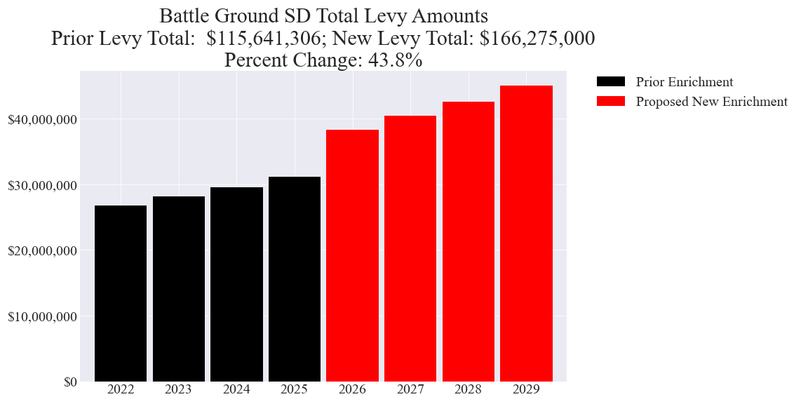 Battle Ground SD enrichment levy totals chart