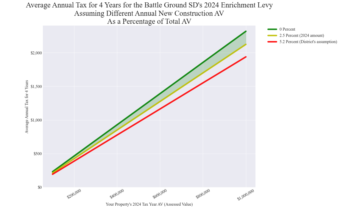 Battle Ground SD average annual costs for different new construction rates