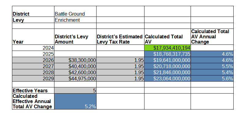 Battle Ground SD effective annual Total AV change