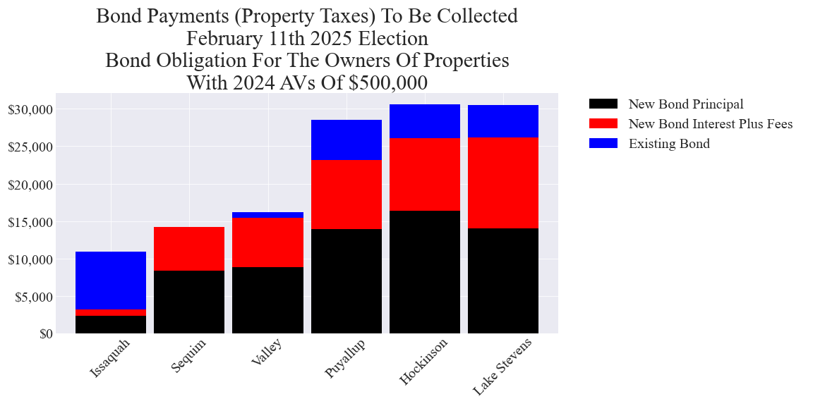 Bond totals for example properties: principal + estimated interest and fees