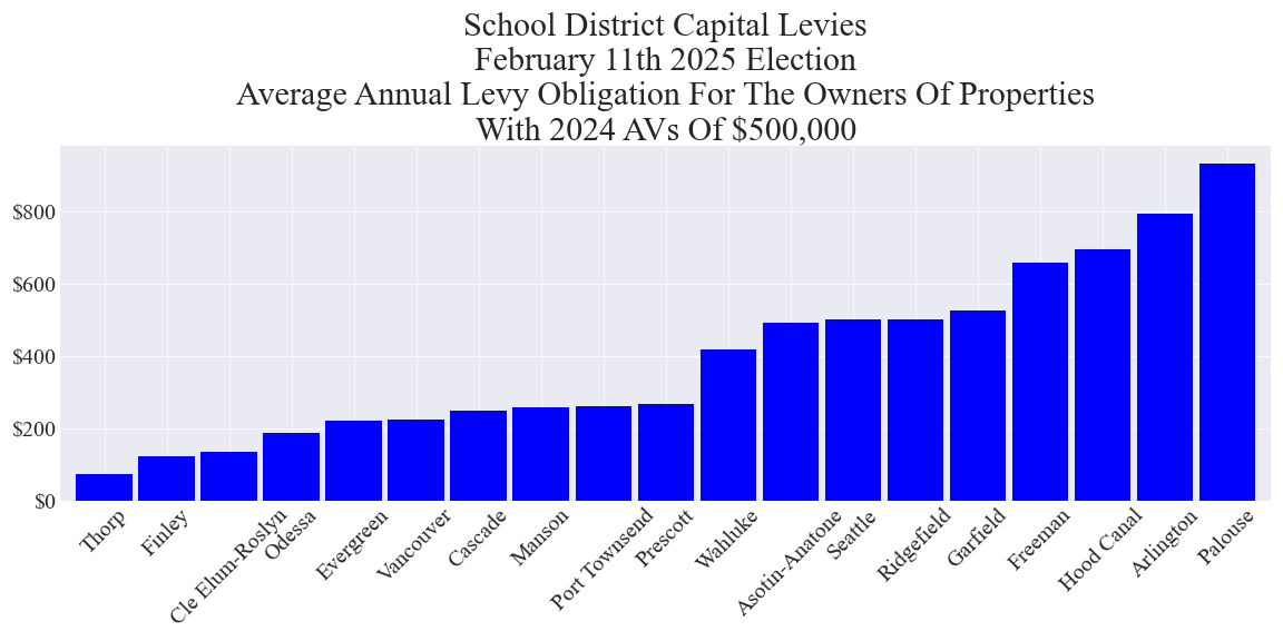 Average annual capital levy cost for example properties