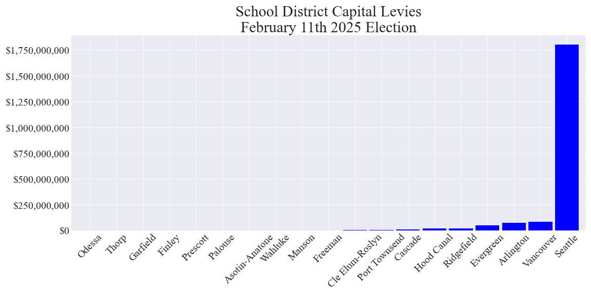 Capital levy totals