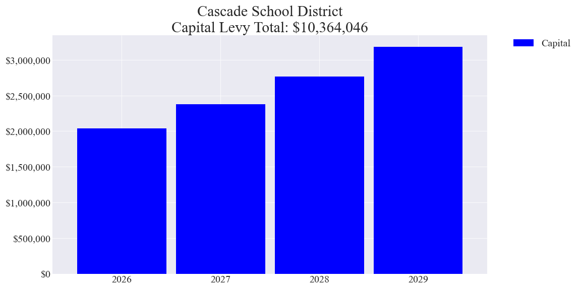 Cascade SD capital levy totals chart