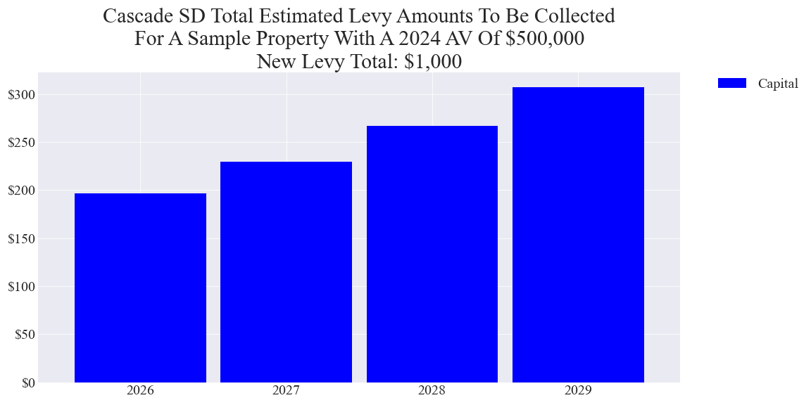 Cascade SD capital levy example parcel chart