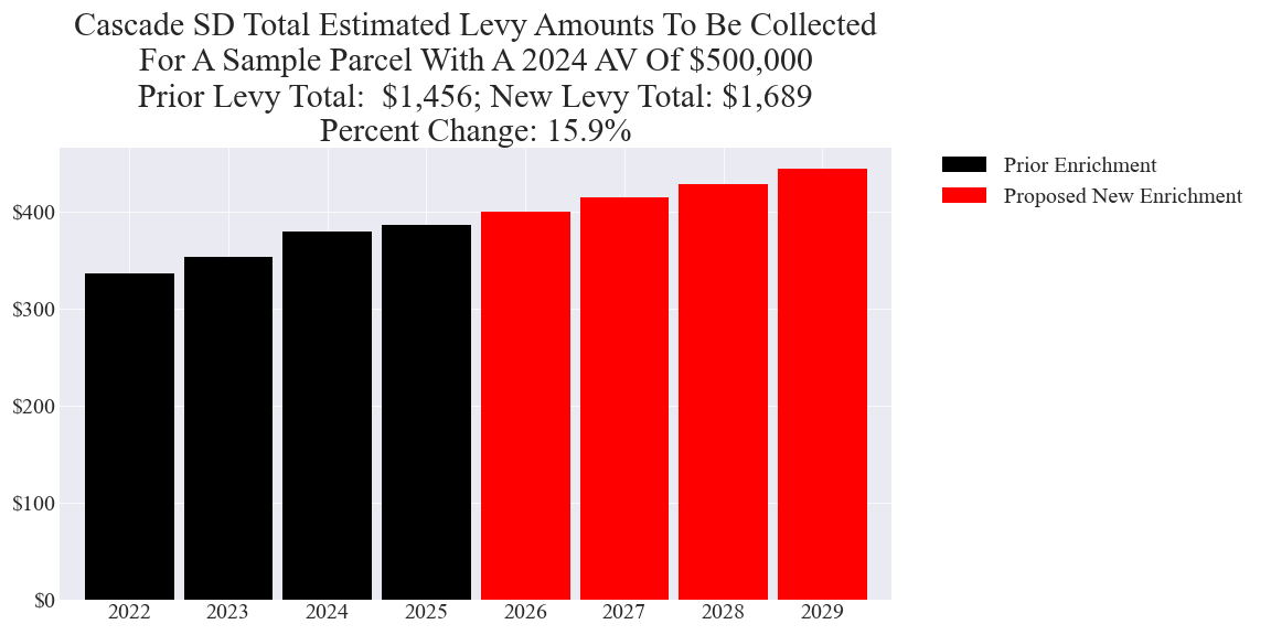 Cascade SD enrichment levy example parcel chart