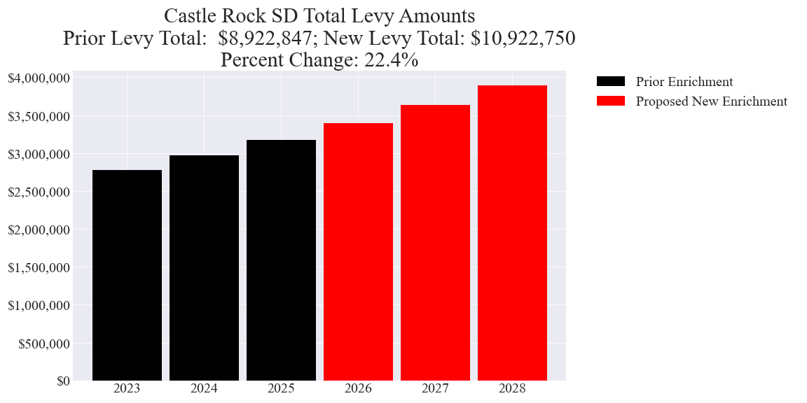 Castle Rock SD enrichment levy totals chart