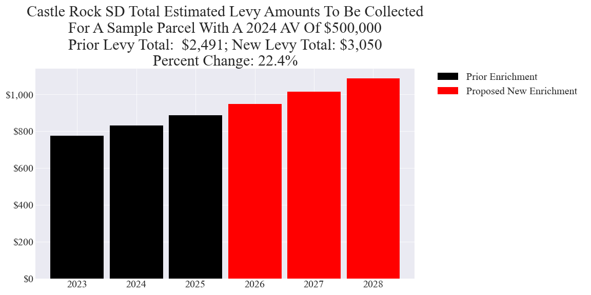 Castle Rock SD enrichment levy example parcel chart