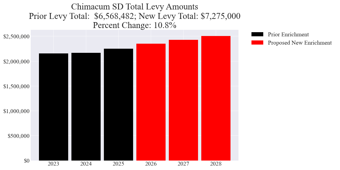 Chimacum SD enrichment levy totals chart