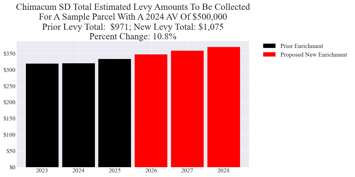 Chimacum SD enrichment levy example parcel chart