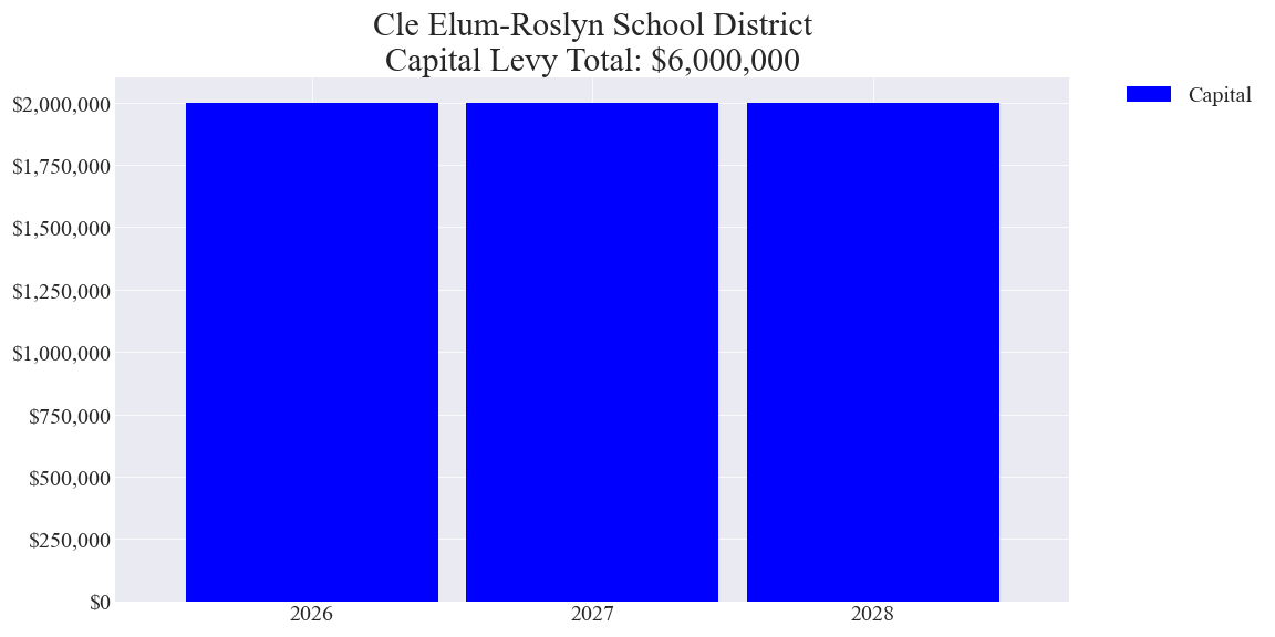 Cle Elum-Roslyn SD capital levy totals chart