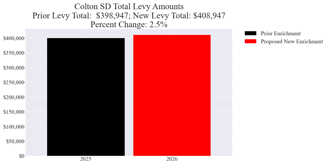 Colton SD enrichment levy totals chart