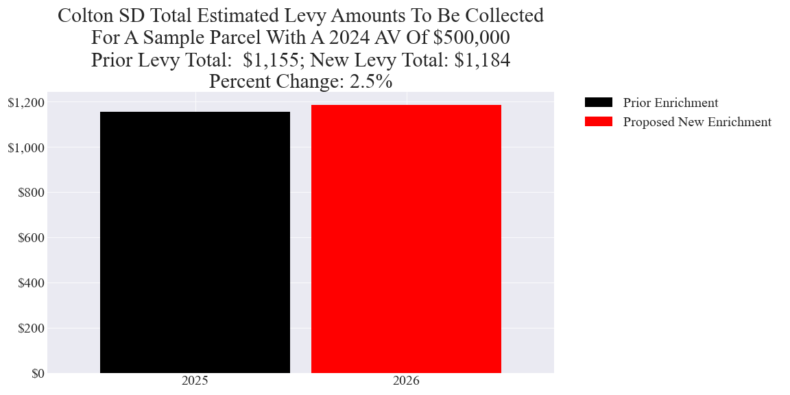 Colton SD enrichment levy example parcel chart