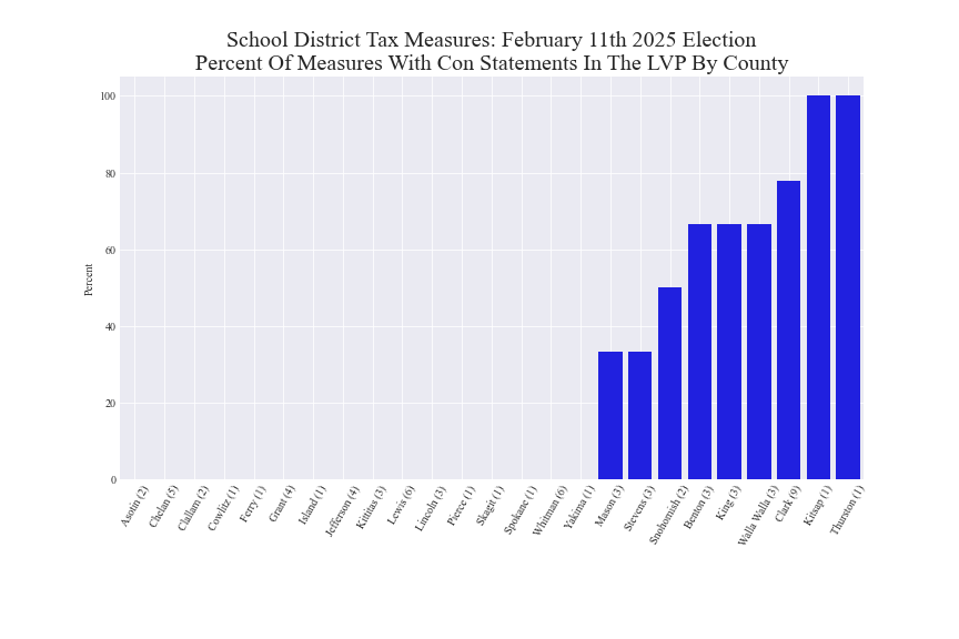 Percent of tax measures with LVP con statements