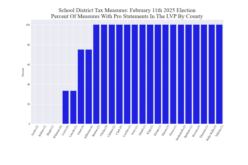 Percent of tax measures with LVP pro statements by county