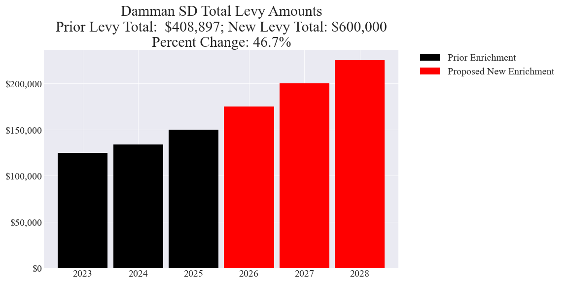 Damman SD enrichment levy totals chart