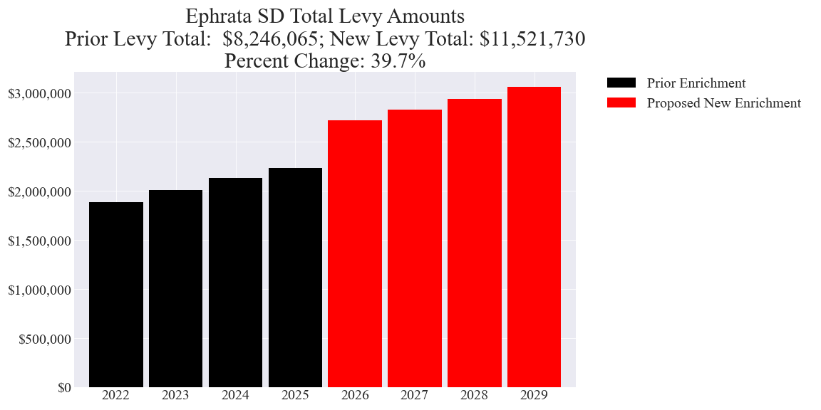 Ephrata SD enrichment levy totals chart