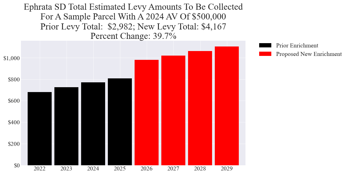 Ephrata SD enrichment levy example parcel chart