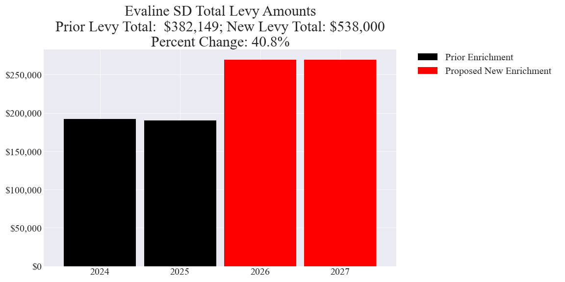 Evaline SD enrichment levy totals chart