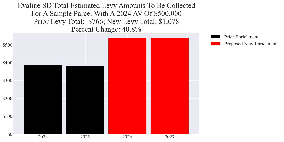 Evaline SD enrichment levy example parcel chart